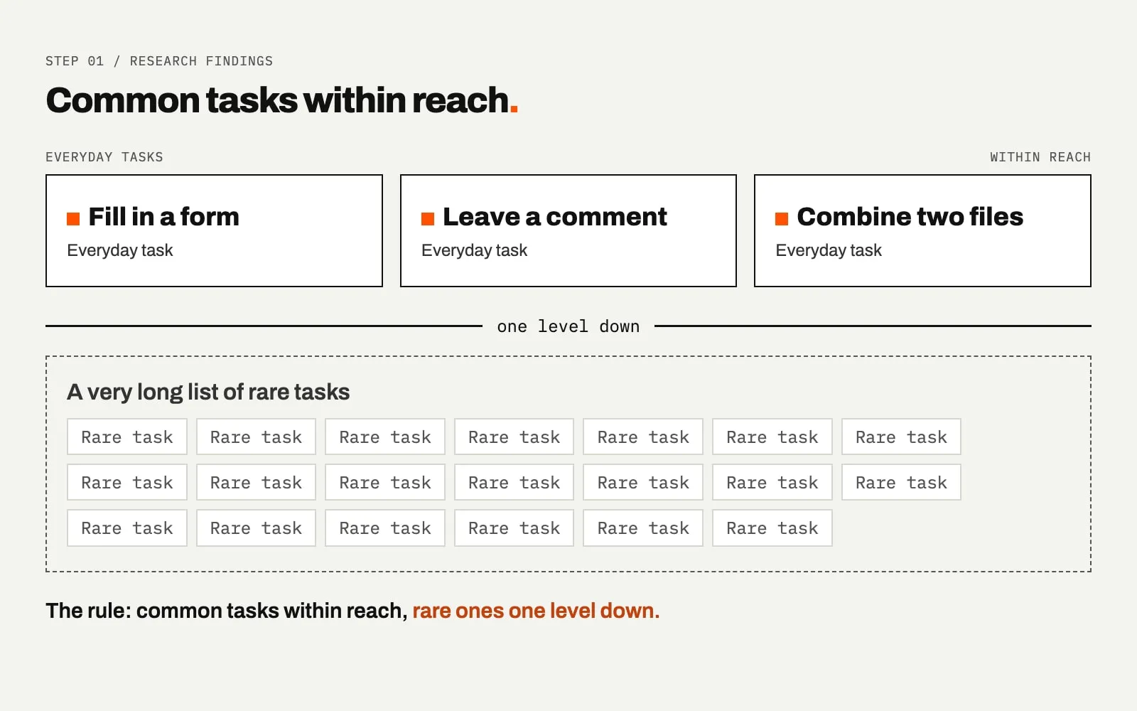 A diagram headed Common tasks within reach. Three bordered cards across the top read Fill in a form, Leave a comment and Combine two files, each marked as an everyday task. A divider labeled one level down leads to a dashed box of many small Rare task tags.