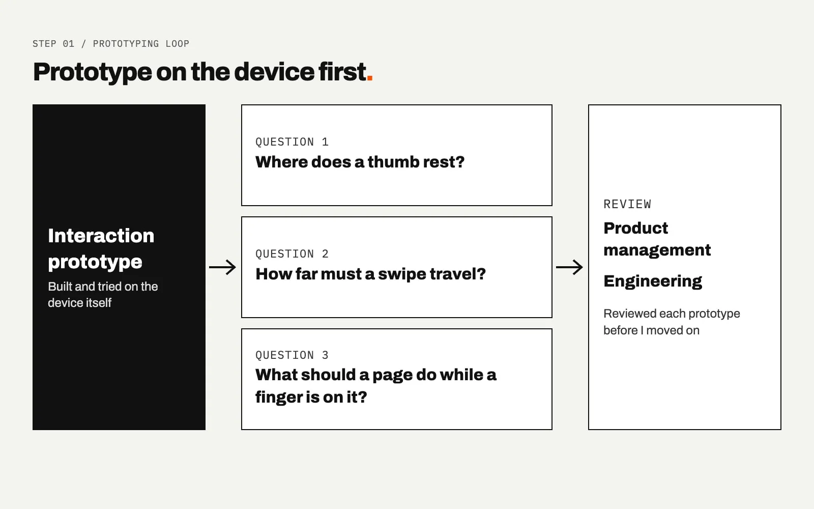 A flow diagram headed Prototype on the device first. A black box, Interaction prototype, built and tried on the device itself, points to three stacked questions about thumb rest, swipe distance and what a page does under a finger. An arrow leads to a Review box for product management and engineering.