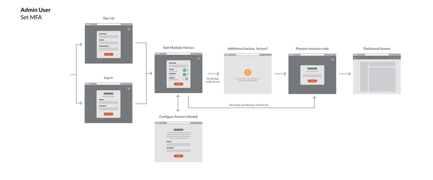 Wireframe flow for an admin setting up MFA: sign up or log in, add multiple factors, backup factors prompt, recovery code, then dashboard access, with a factor modal branching off.
