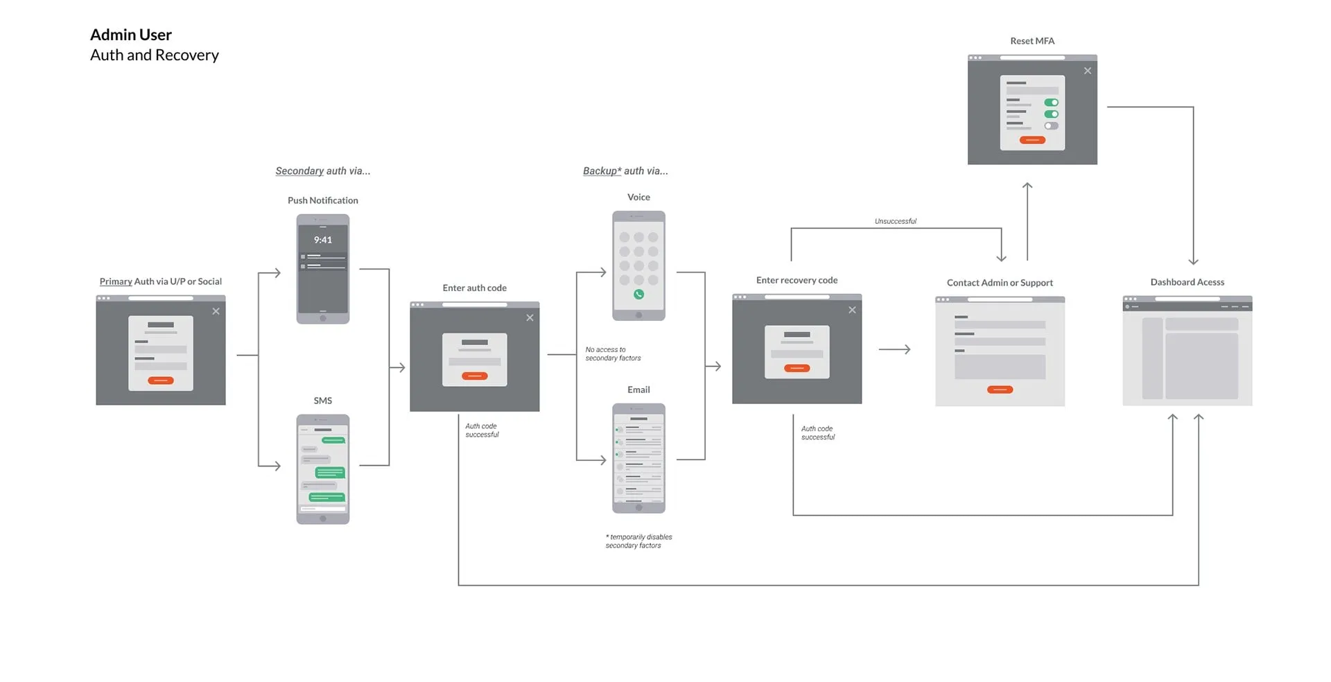 Wireframe flow for admin authentication and recovery: push or SMS code, voice or email backup, recovery code, then a route to contact an admin or reset MFA.
