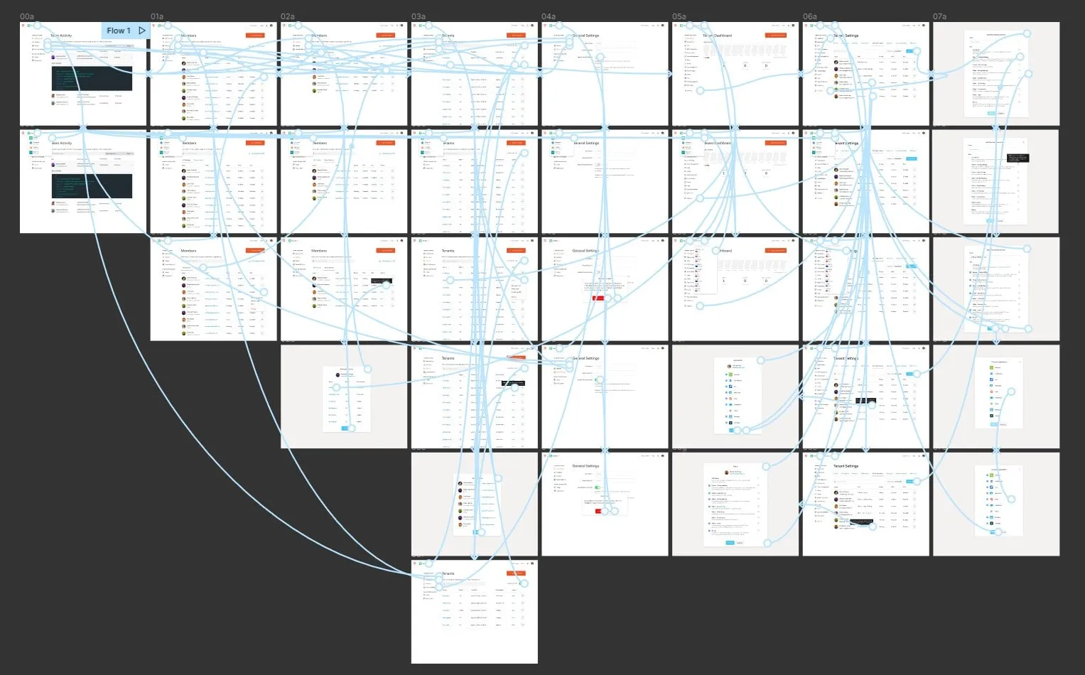 A large prototype board of small dashboard screens in a grid, joined by many pale blue flow lines that cross between members, tenants and settings pages.