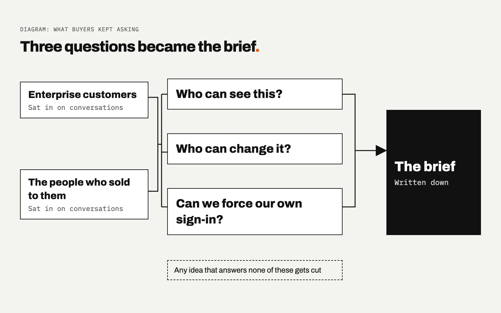 A diagram titled Three questions became the brief. Two boxes on the left, Enterprise customers and The people who sold to them, both marked Sat in on conversations. Lines join them to three stacked questions: who can see this, who can change it, can we force our own sign-in. These feed a black box, The brief.