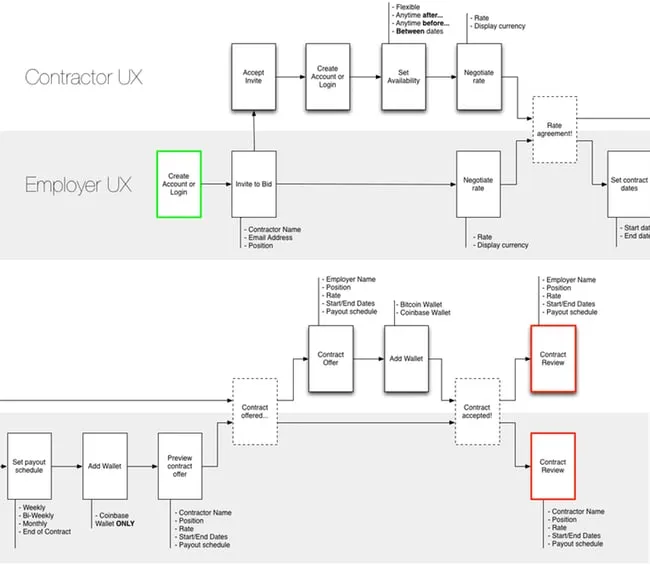 Flow diagram in two lanes, Contractor UX and Employer UX, running from invite to bid through rate negotiation, payout schedule, wallet and contract review.