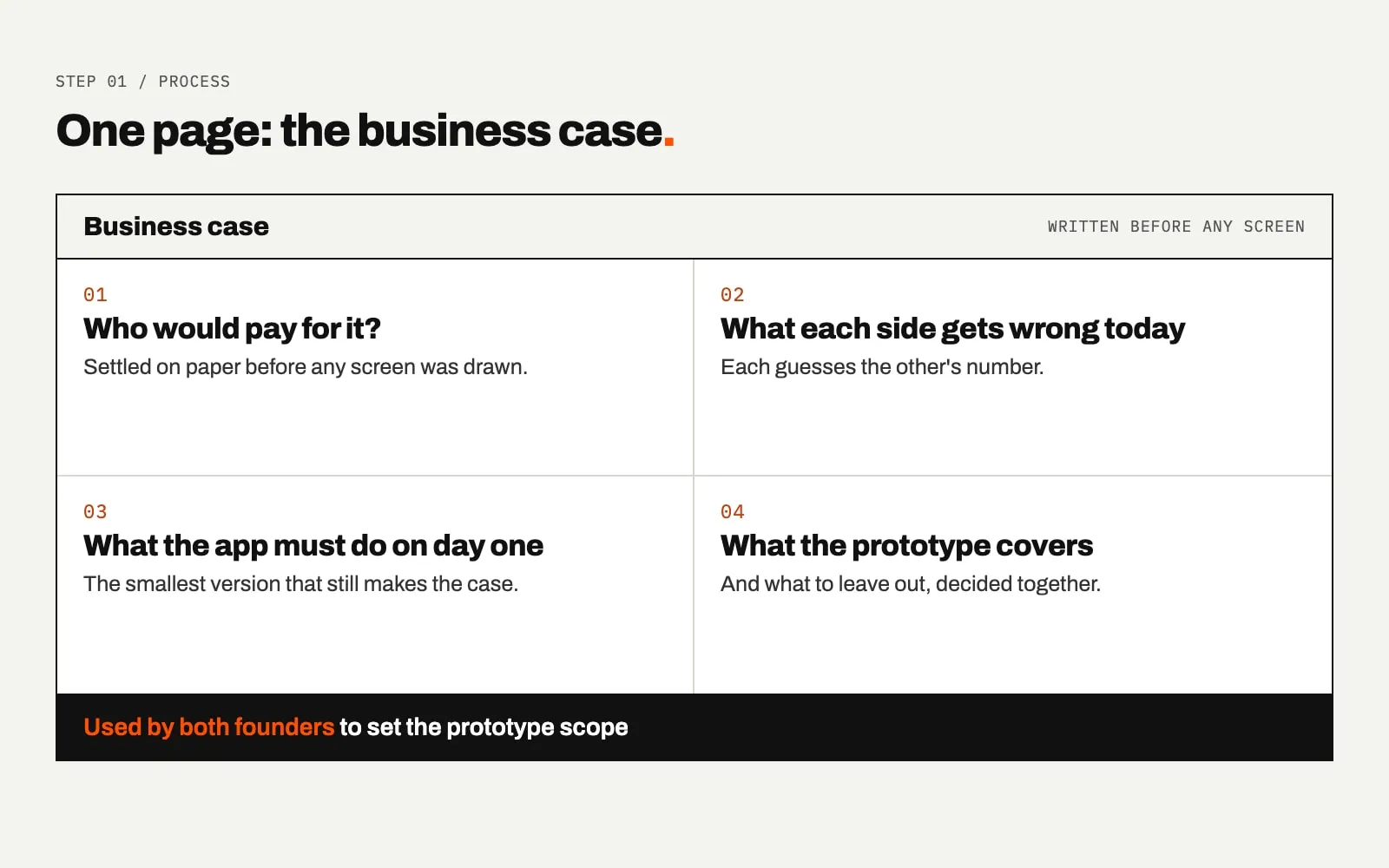 A diagram titled One page: the business case. A framed table has four numbered cells: who would pay for it, what each side gets wrong today, what the app must do on day one, and what the prototype covers. A black bar below says it set the prototype scope.