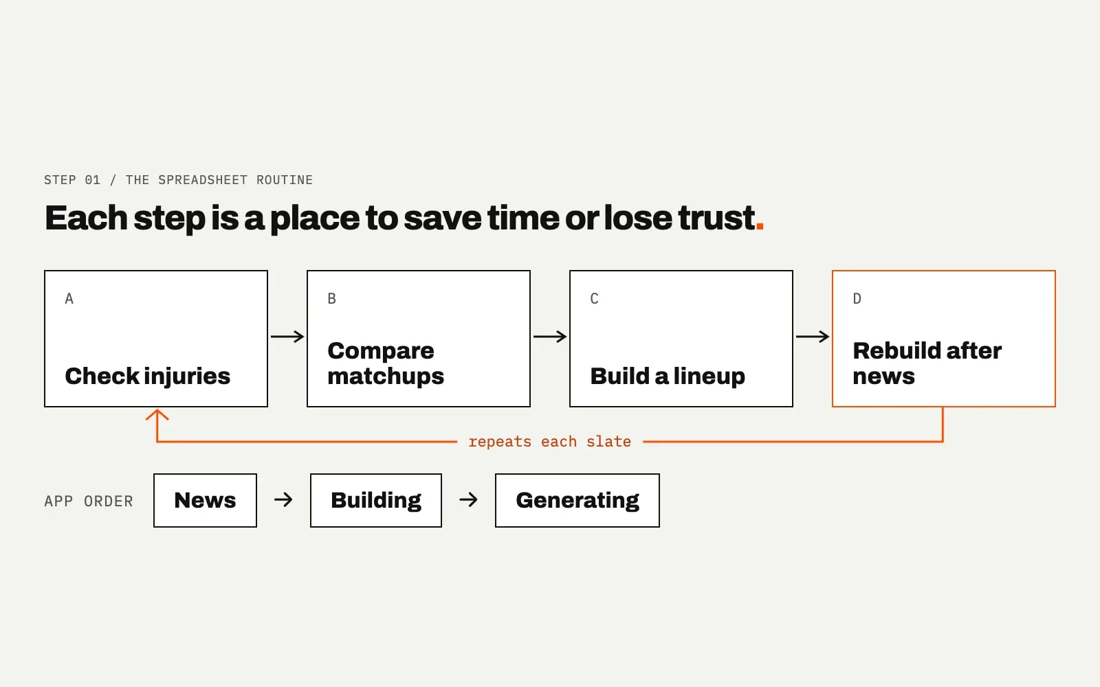 A diagram headed Each step is a place to save time or lose trust. A top row of four boxes reads Check injuries, Compare matchups, Build a lineup and Rebuild after news, with an orange line looping from the last back to the first, labelled repeats each slate. Below, the app order reads News, Building, Generating.