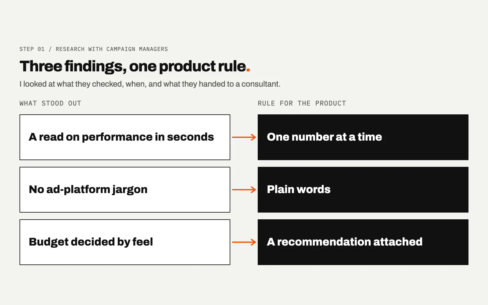 Diagram titled Three findings, one product rule. Three outlined boxes on the left read A read on performance in seconds, No ad-platform jargon and Budget decided by feel. Orange arrows lead to three black boxes: One number at a time, Plain words, A recommendation attached.
