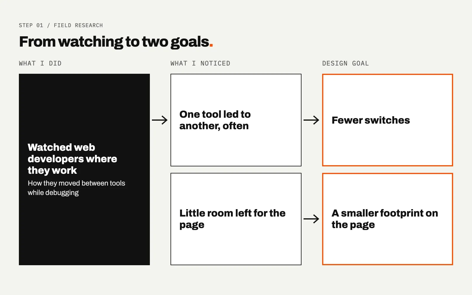 Three column diagram. At left, a black box reads Watched web developers where they work. Arrows lead to two boxes, One tool led to another, often and Little room left for the page. Each arrow leads on to an orange goal box, Fewer switches and A smaller footprint on the page.