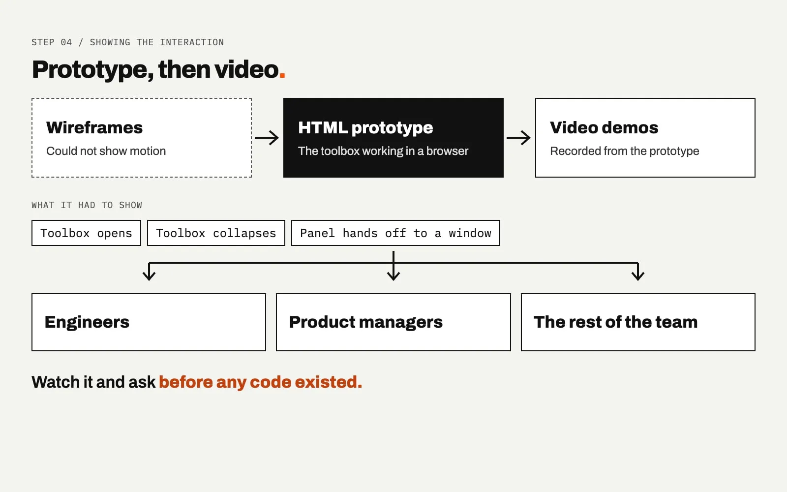 Flow diagram titled Prototype, then video. Wireframes, marked as unable to show motion, lead to an HTML prototype, which leads to video demos. Below, three things to show, the toolbox opening, collapsing and handing a panel to a window, branch to engineers, product managers and the team.