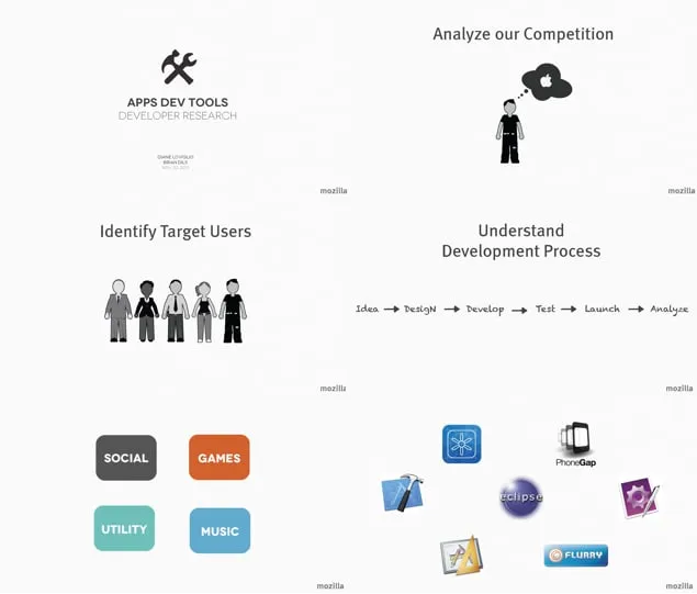 Four research slides: a title slide for developer research, then Analyze our Competition, Identify Target Users with five figures and app categories, and Understand Development Process with tool icons.