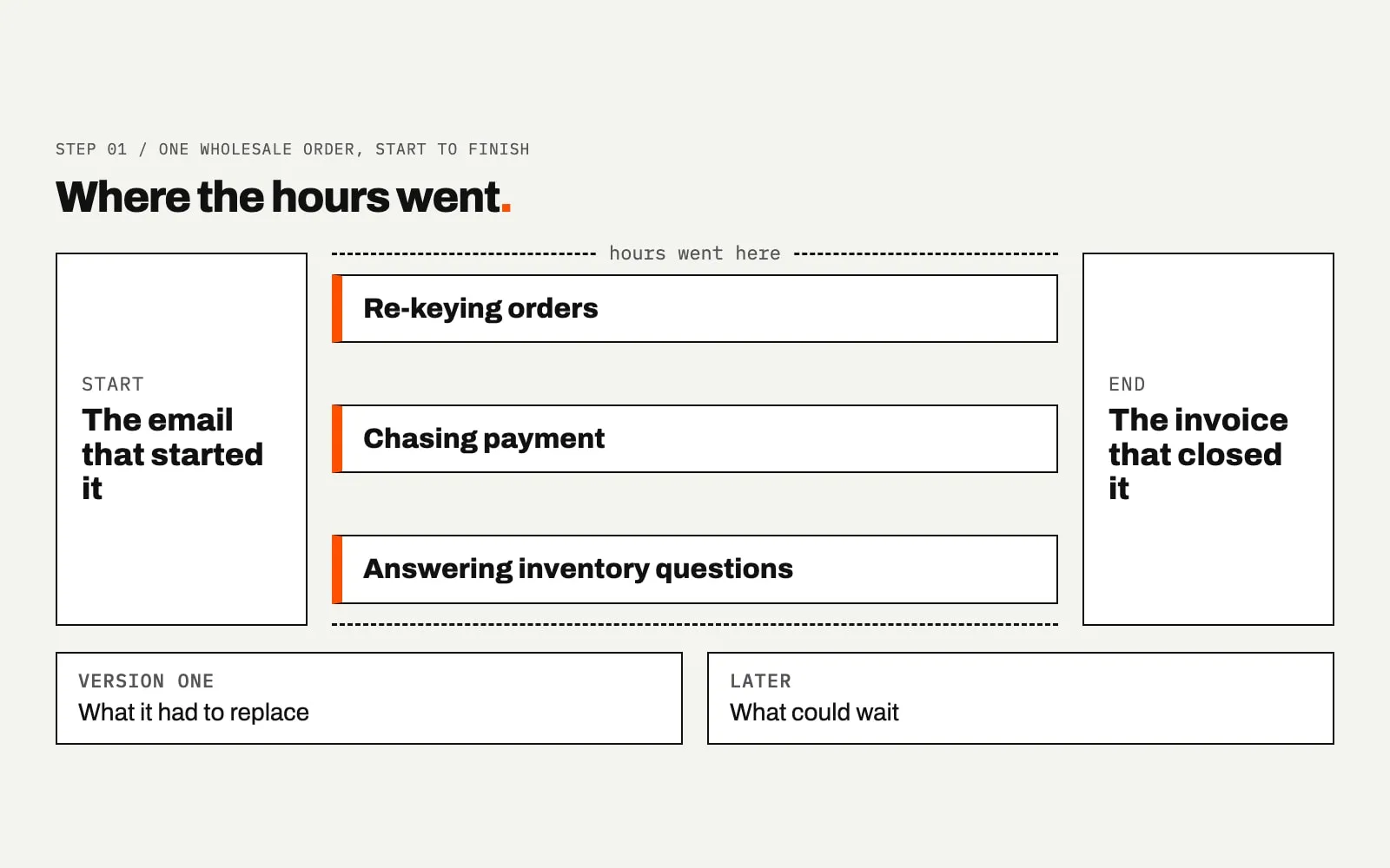 A diagram titled Where the hours went. Two tall boxes mark the start, the email that started it, and the end, the invoice that closed it. Between them, three bars read Re-keying orders, Chasing payment and Answering inventory questions. Two boxes below read Version one, what it had to replace, and Later, what could wait.