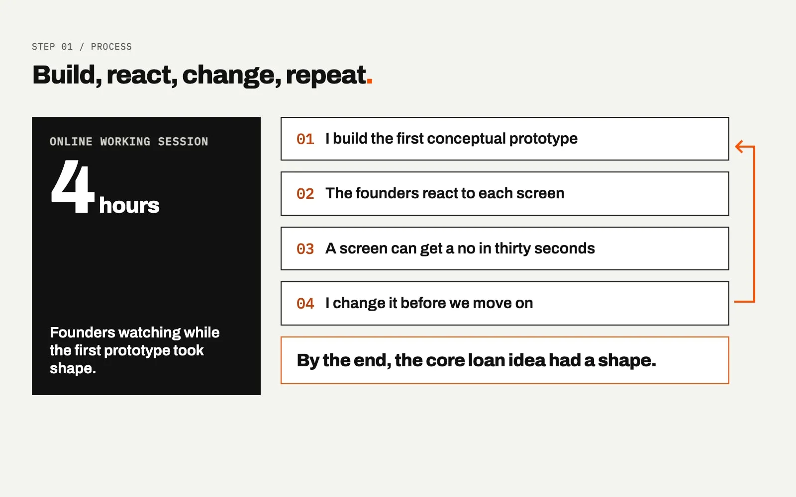 A diagram titled Build, react, change, repeat. A black panel on the left reads 4 hours, online working session. Four numbered boxes on the right run from building the prototype to changing it, with an arrow looping back, ending in the core loan idea had a shape.