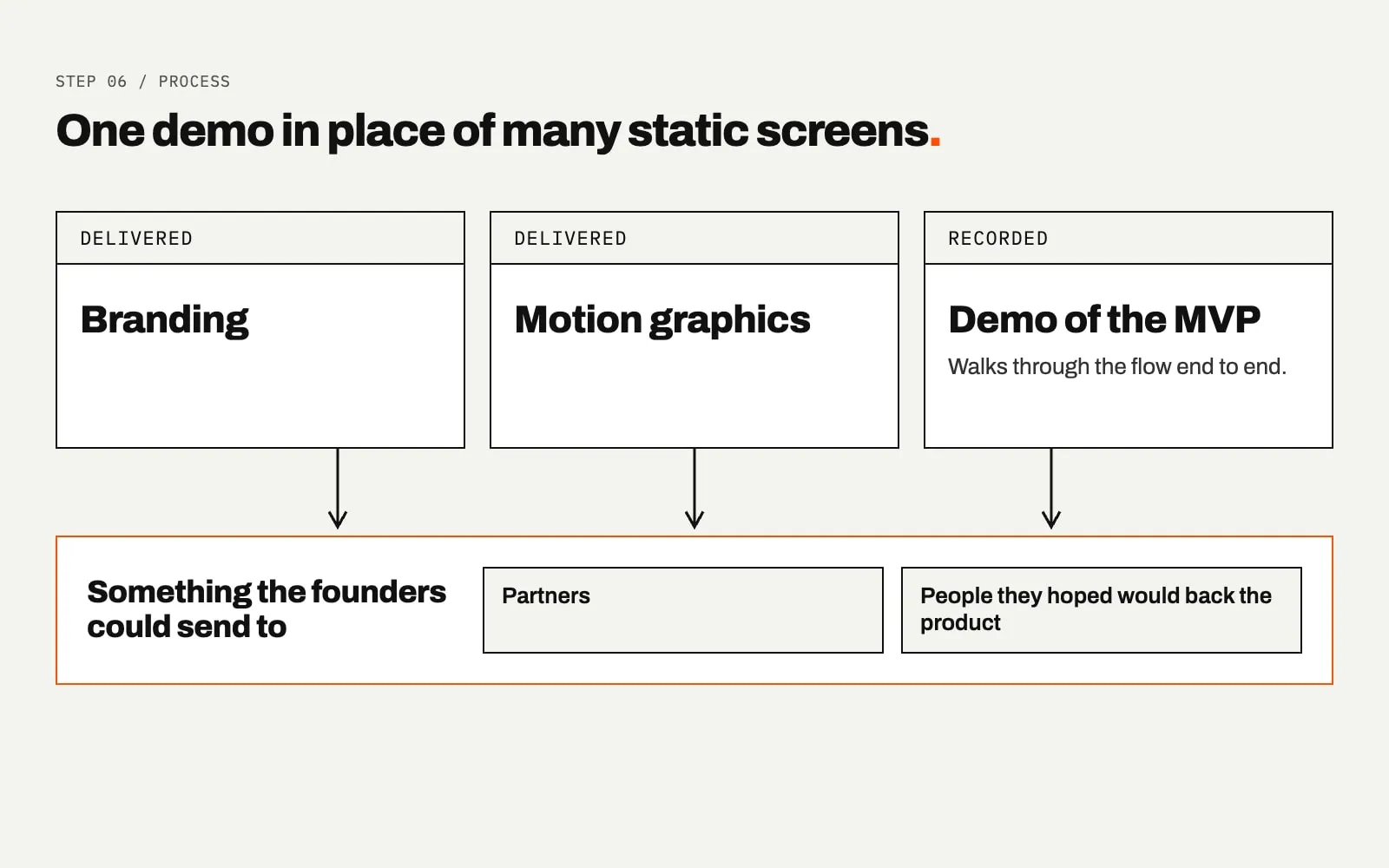 A diagram titled One demo in place of many static screens. Three boxes, Branding and Motion graphics marked delivered and Demo of the MVP marked recorded, have arrows down to a bar for something the founders could send to partners and to people they hoped would back the product.
