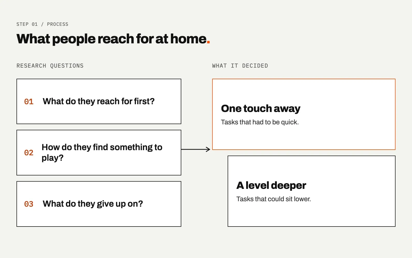 A diagram titled What people reach for at home. Three boxes on the left hold research questions: what do they reach for first, how do they find something to play, what do they give up on. An arrow points to One touch away and A level deeper.