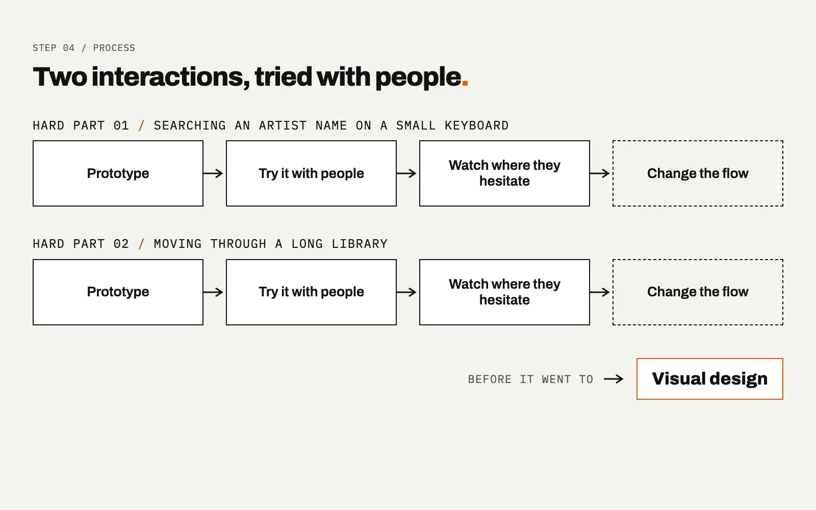A diagram titled Two interactions, tried with people. Two rows, searching an artist name on a small keyboard and moving through a long library, each run Prototype, Try it with people, Watch where they hesitate, then a dashed Change the flow box. Both lead to Visual design.