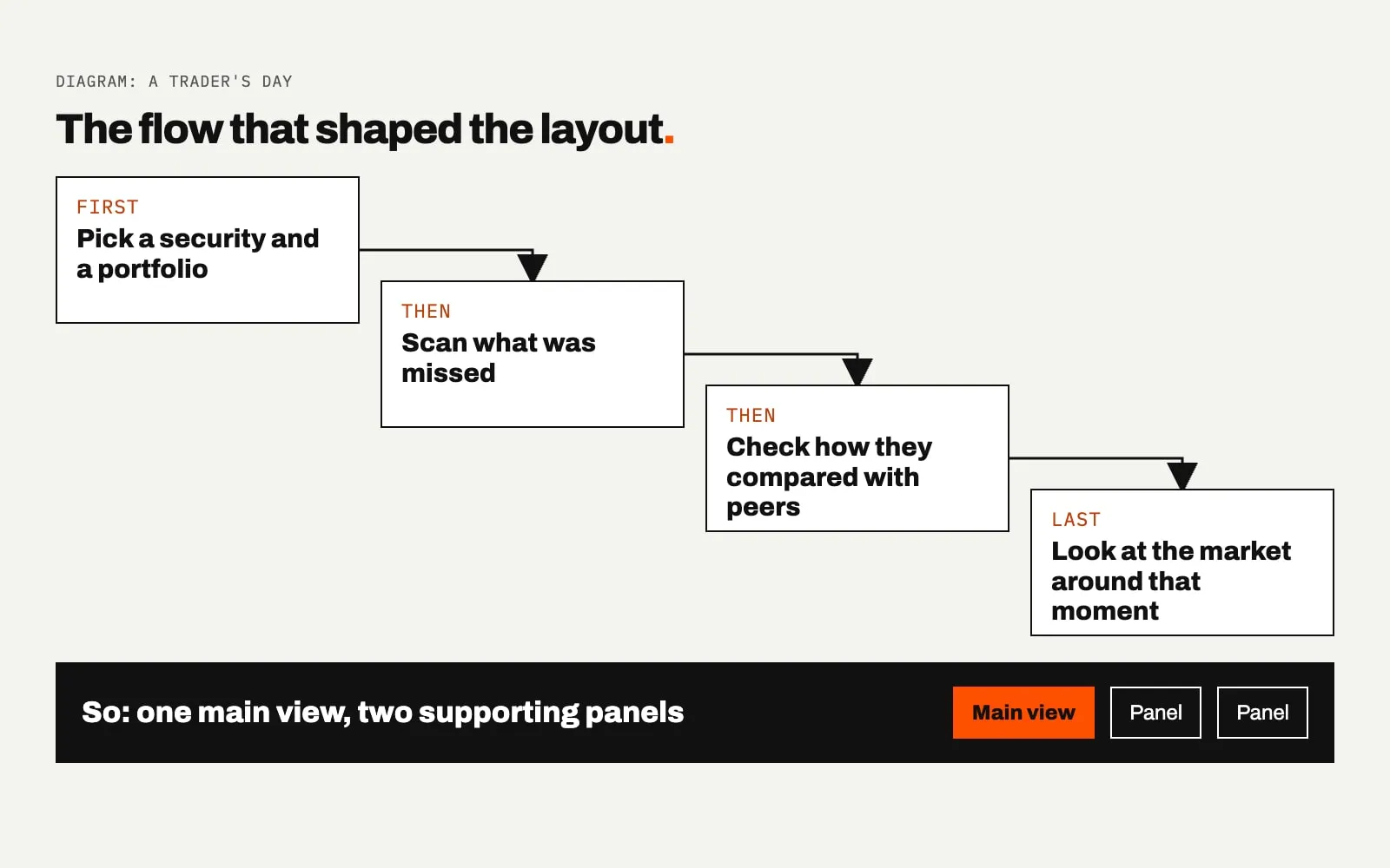 Diagram titled The flow that shaped the layout. Four boxes step down like a staircase: First, pick a security and a portfolio. Then, scan what was missed. Then, check how they compared with peers. Last, look at the market around that moment. A black bar below reads one main view, two supporting panels.