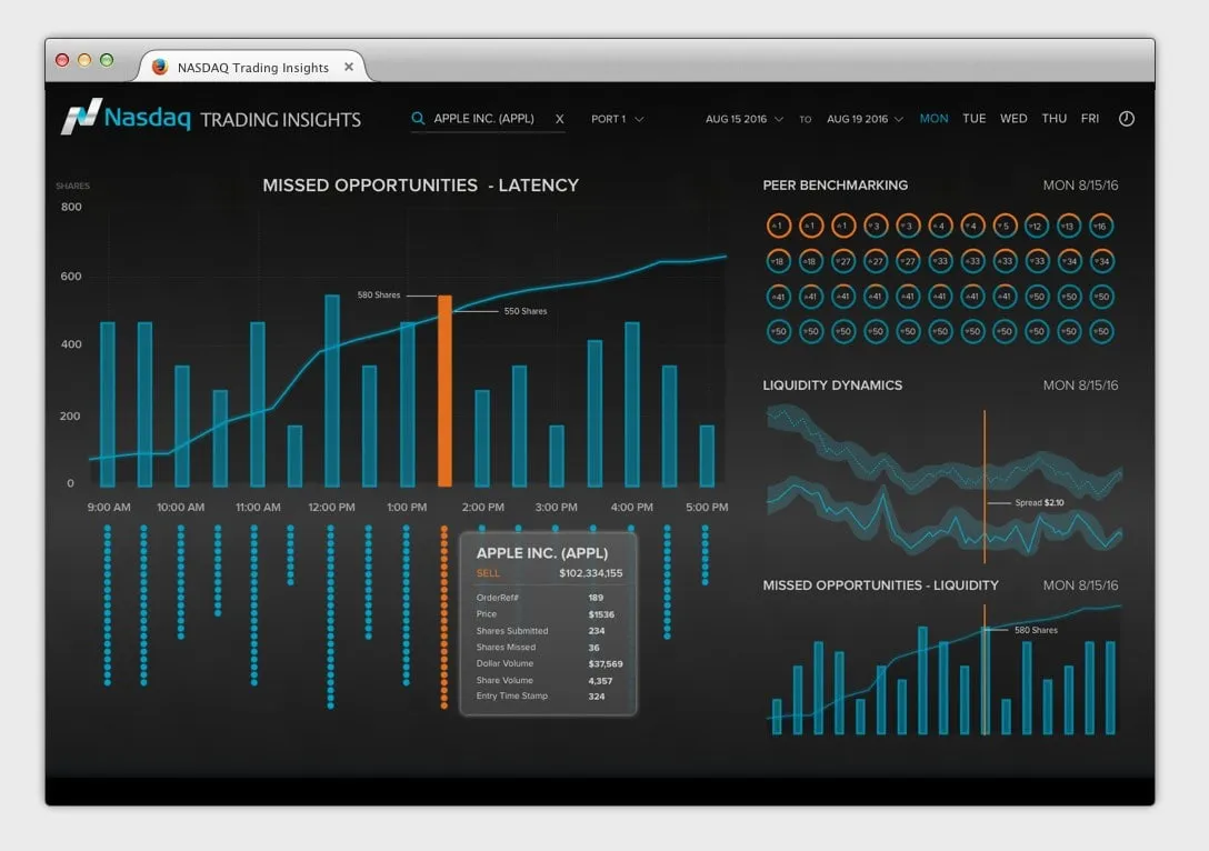 The dashboard in the dark theme: a missed opportunities latency chart with one orange bar and a tooltip for AAPL, peer benchmarking rings and liquidity dynamics on the right.
