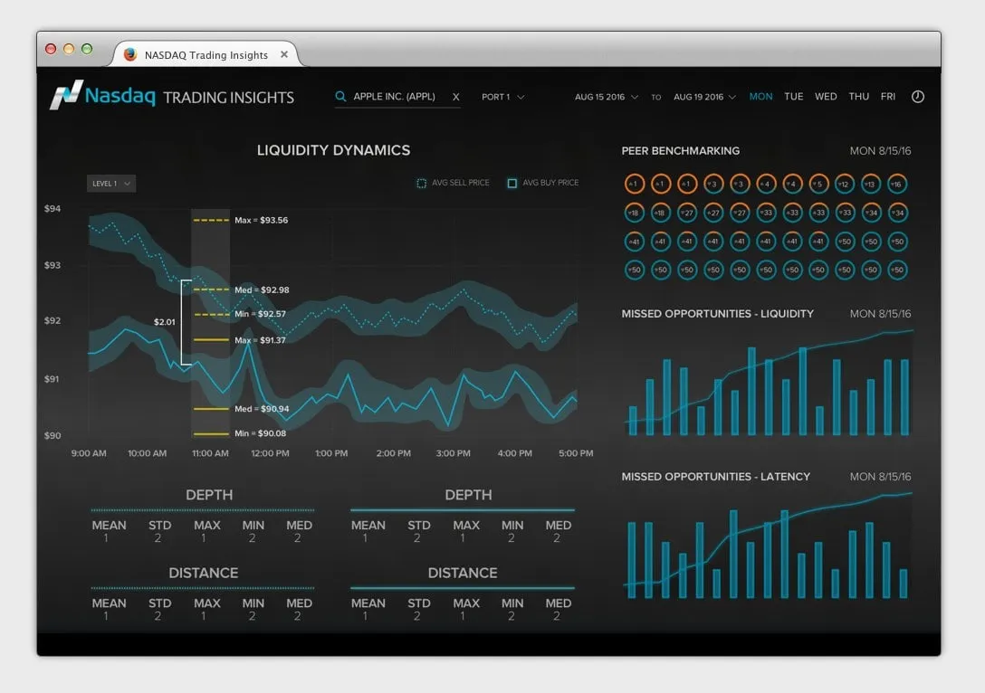 The Liquidity Dynamics view in the dark theme with shaded bands around the buy and sell price lines and depth and distance statistics below.