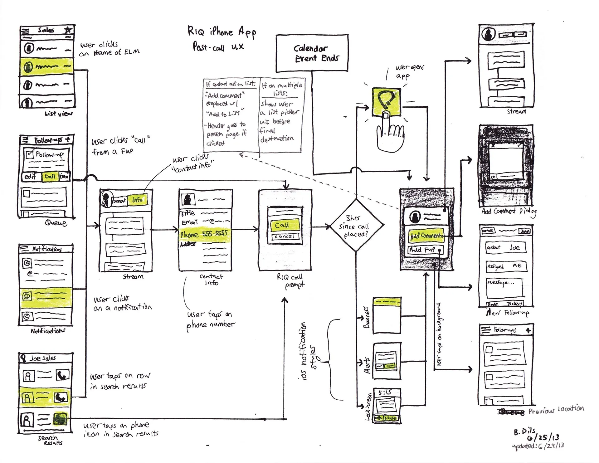 Hand-drawn flow sketch titled RIQ iPhone App Post-call UX, with phone screens, a calendar event ending, a three hours since call decision and notification styles.