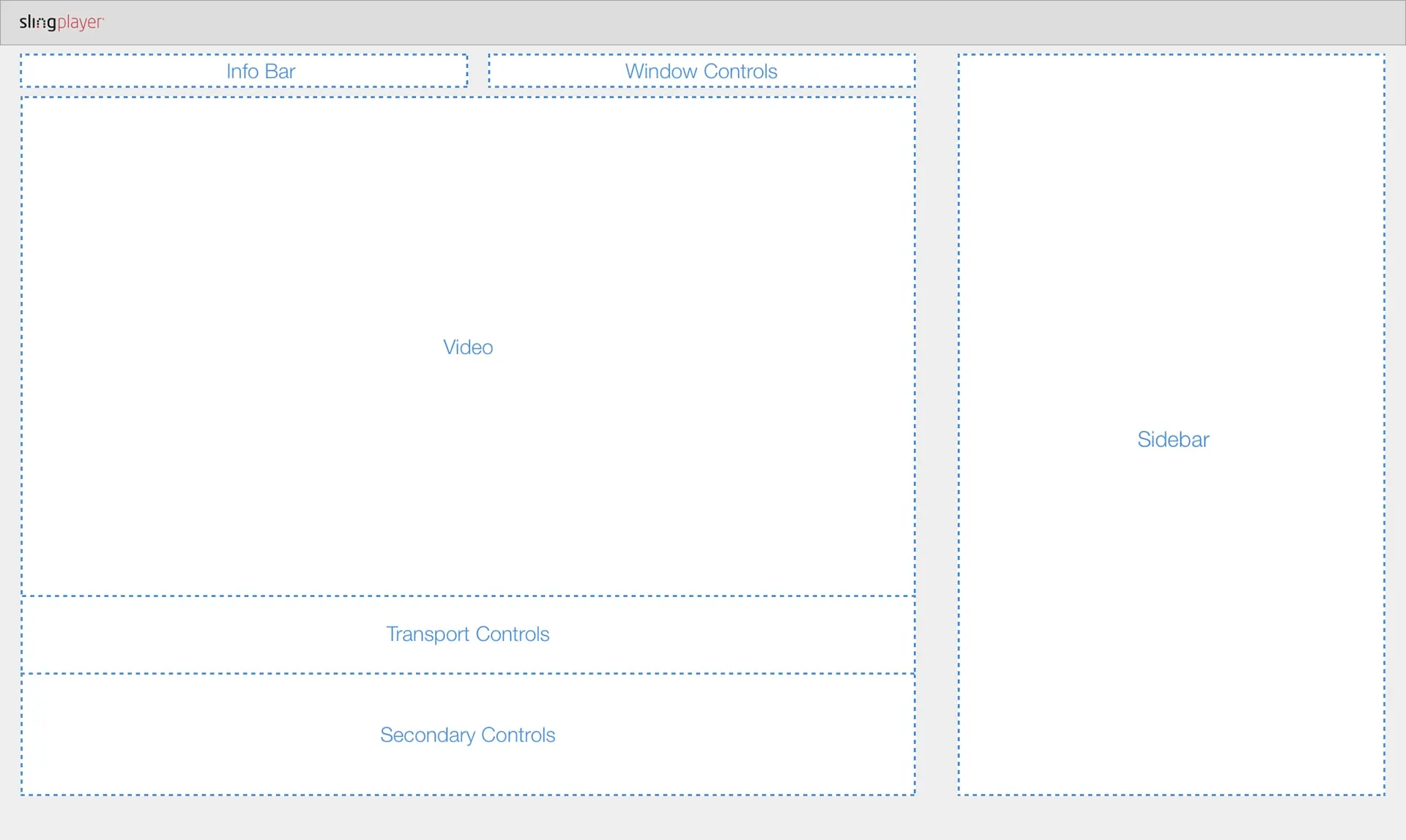 Wireframe of the SlingPlayer window with dotted blue boxes labeled info bar, window controls, video, transport controls, secondary controls and sidebar.