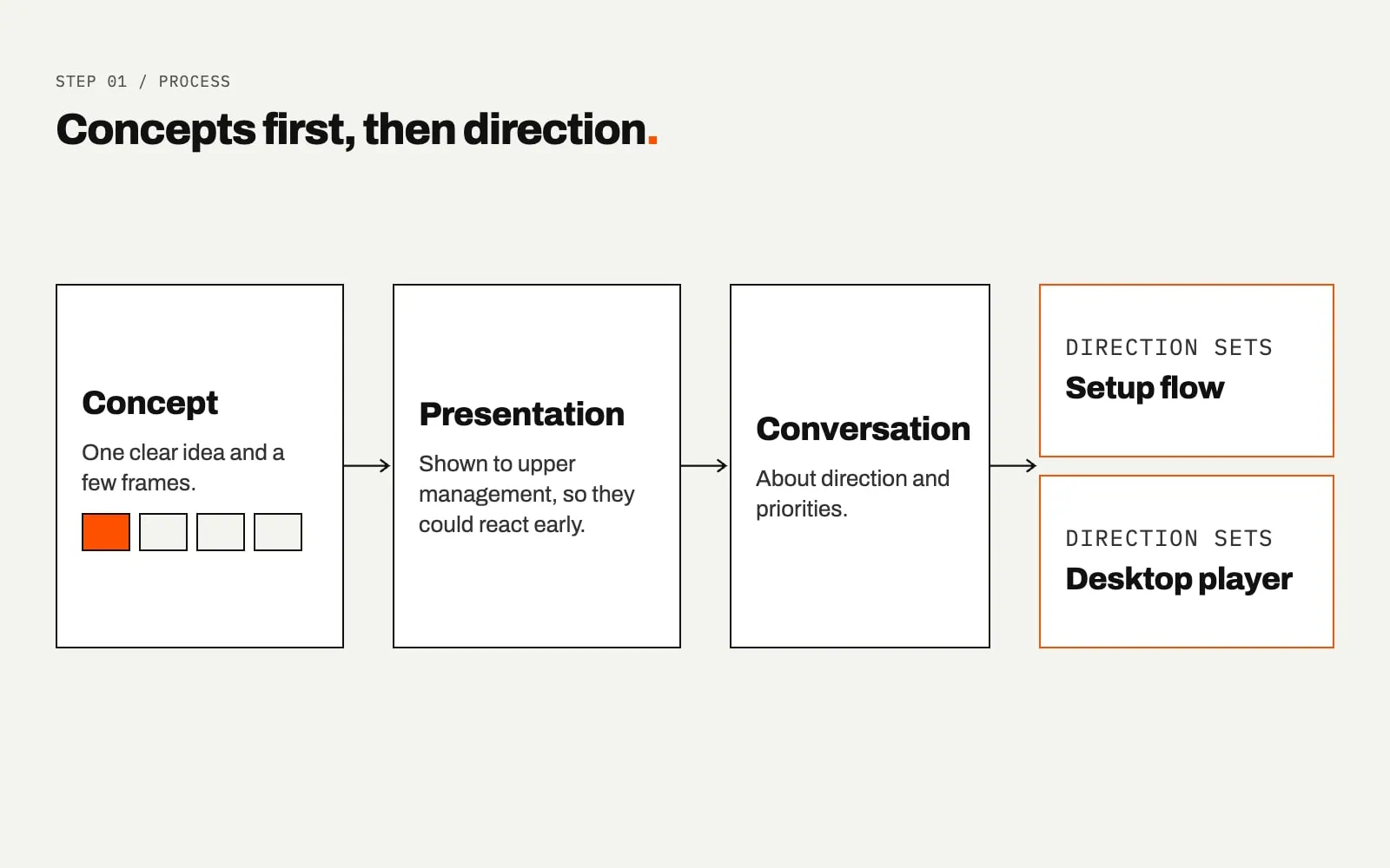 Flow of four boxes joined by arrows. Concept, with one clear idea and a few frames, leads to Presentation, shown to upper management so they could react early. That leads to Conversation about direction and priorities, which sets two outcomes, Setup flow and Desktop player.