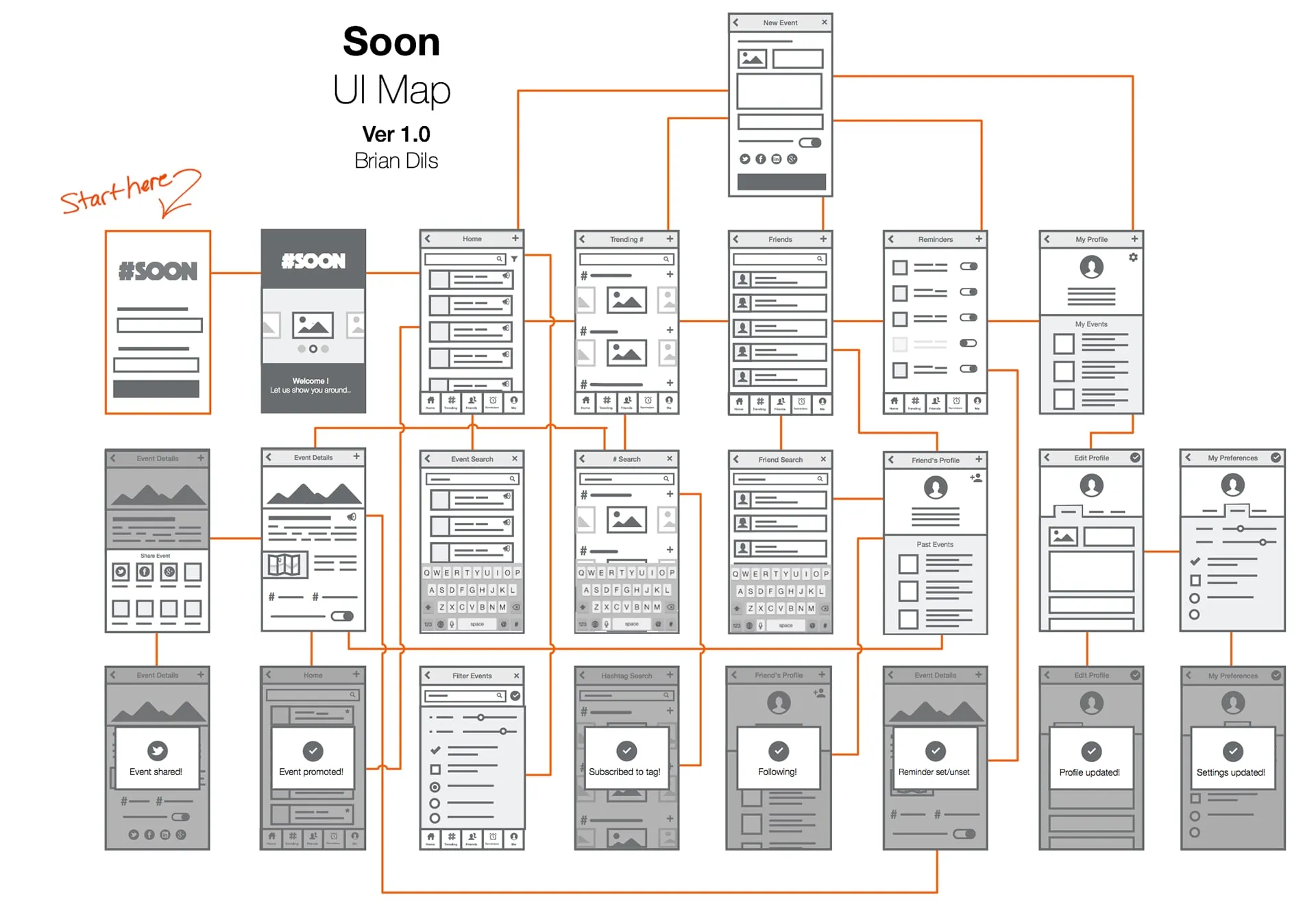 Soon UI map version 1.0: a large grid of wireframe phone screens joined by orange lines, with a handwritten Start here note by the sign up screen.