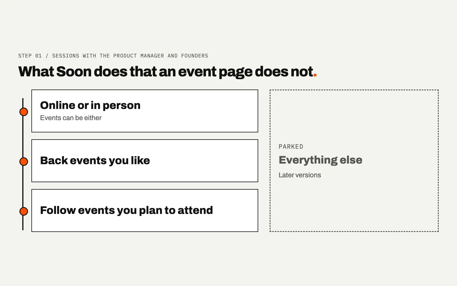 Diagram titled What Soon does that an event page does not. A vertical line with three orange markers joins three white cards: Online or in person, Back events you like, and Follow events you plan to attend. A dashed box at right is labeled Parked, Everything else, Later versions.