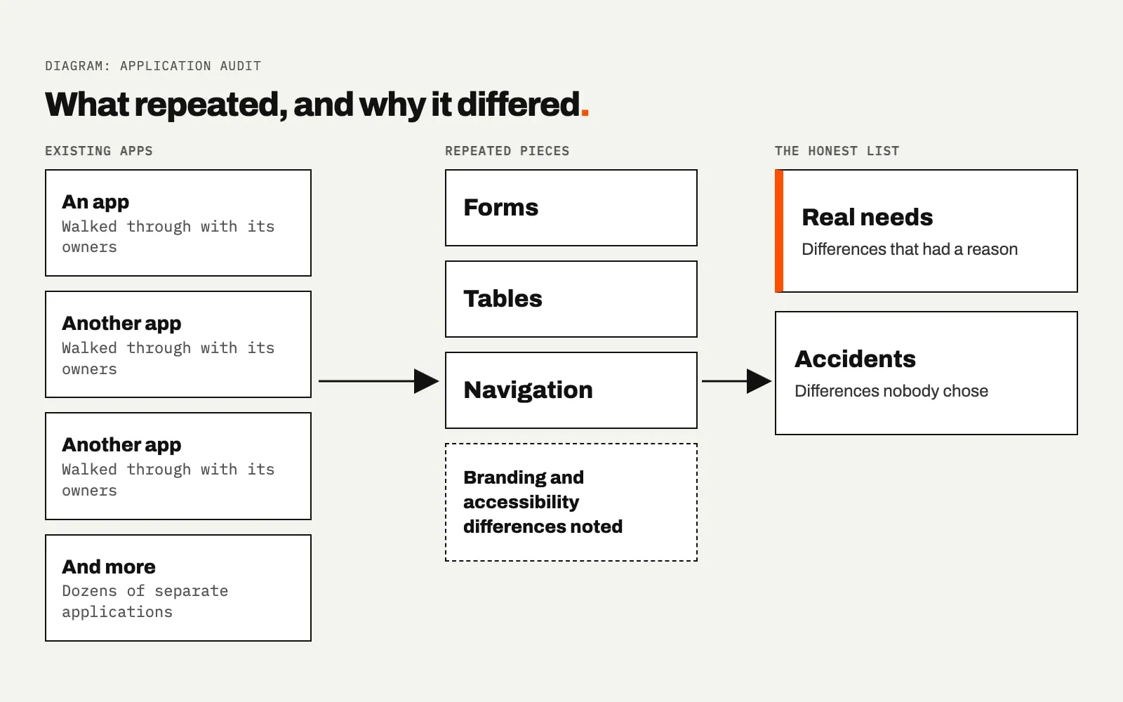 Flow diagram titled What repeated, and why it differed. Four boxes for existing apps, each walked through with its owners, lead to repeated pieces named Forms, Tables and Navigation, plus a dashed note on branding and accessibility. These lead to two boxes, Real needs and Accidents.