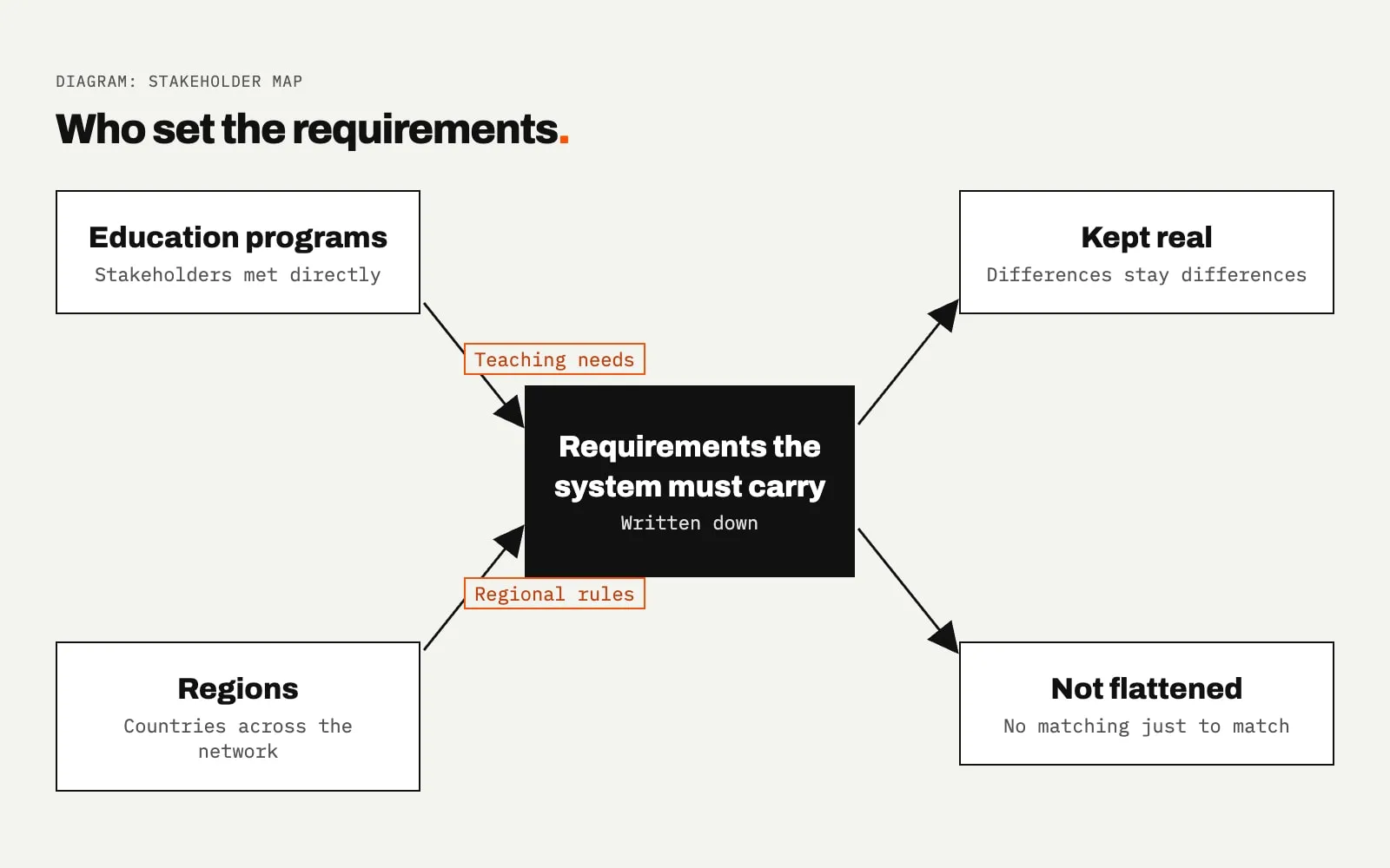 Stakeholder map titled Who set the requirements. Education programs and Regions point into a black center box, Requirements the system must carry, with the labels Teaching needs and Regional rules. Two arrows leave it toward Kept real and Not flattened.