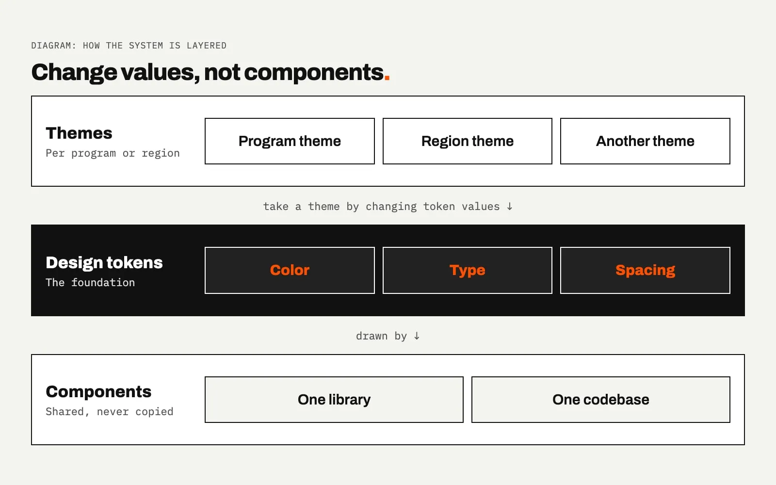 Three stacked layers titled Change values, not components. The top layer holds Program theme, Region theme and Another theme. The black middle layer holds Color, Type and Spacing tokens. The bottom layer holds One library and One codebase. Arrows read take a theme by changing token values, and drawn by.