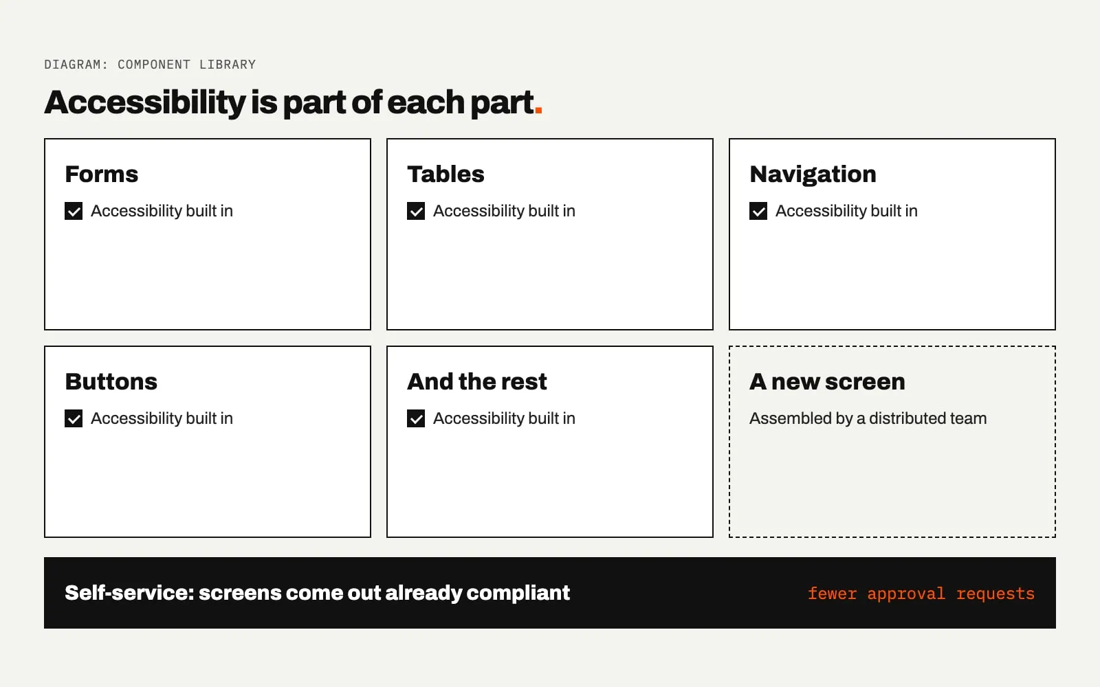 Grid of five component cards titled Accessibility is part of each part: Forms, Tables, Navigation, Buttons and And the rest. Each has a checked box reading Accessibility built in. A sixth dashed card, A new screen, sits beside a black bar reading Self-service: screens come out already compliant.