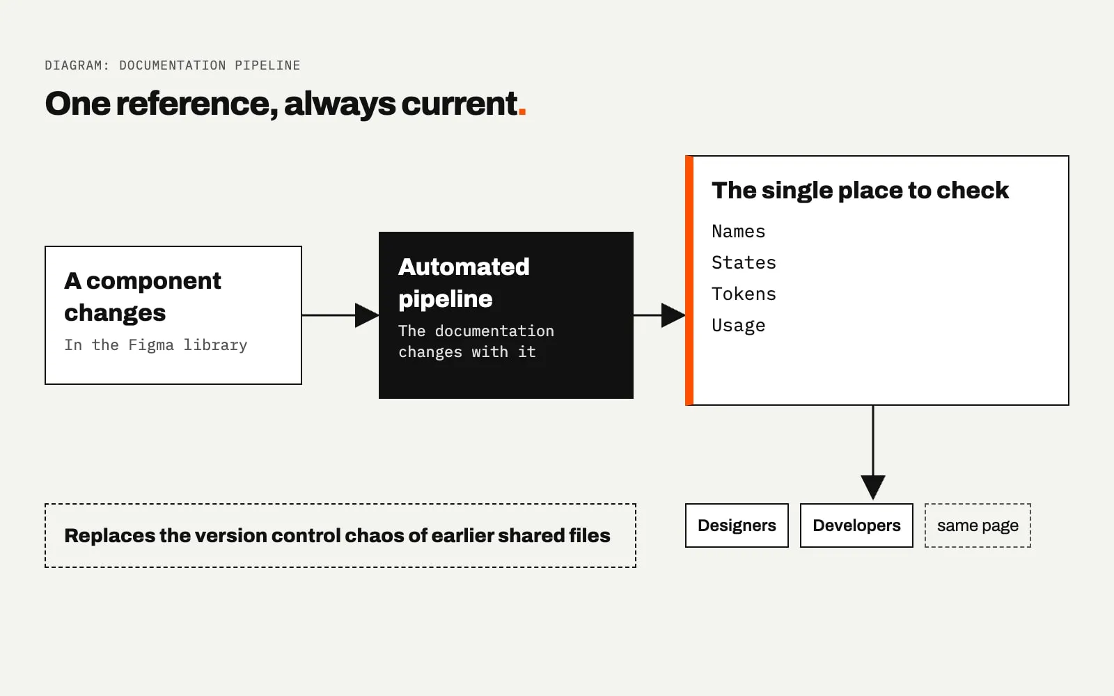 Pipeline diagram titled One reference, always current. A box reading A component changes in the Figma library points to a black Automated pipeline box, then to The single place to check, listing names, states, tokens and usage. Below, Designers and Developers share the same page.