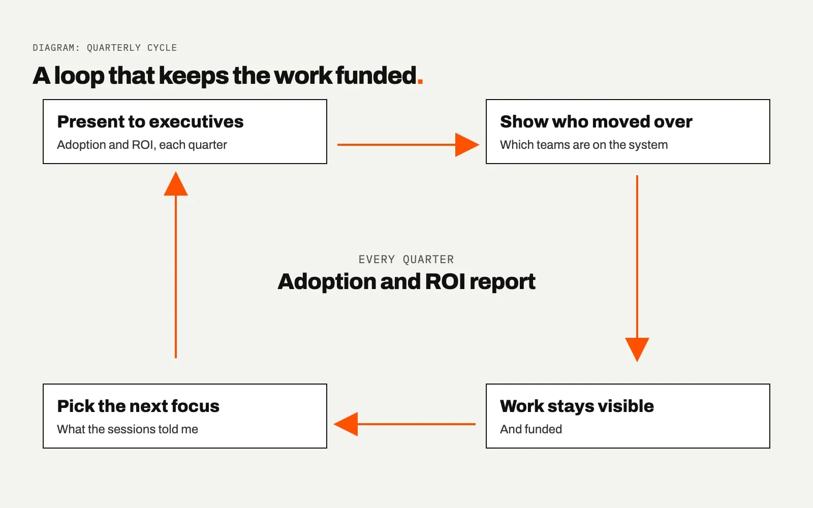 Cycle diagram titled A loop that keeps the work funded. Four boxes connect clockwise with orange arrows: Present to executives, Show who moved over, Work stays visible, and Pick the next focus. The center reads Every quarter, Adoption and ROI report.